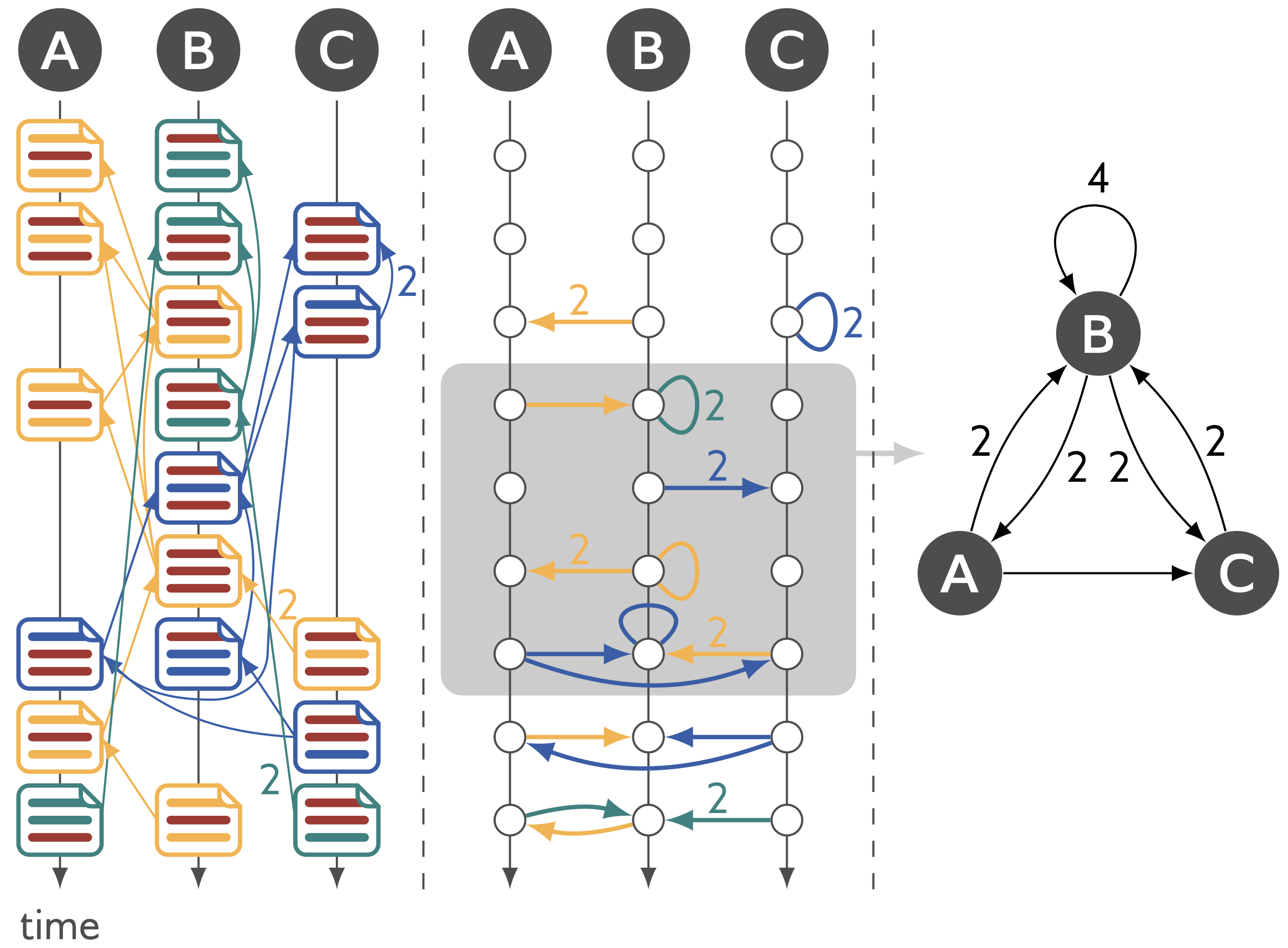 git2net co-editing network extraction