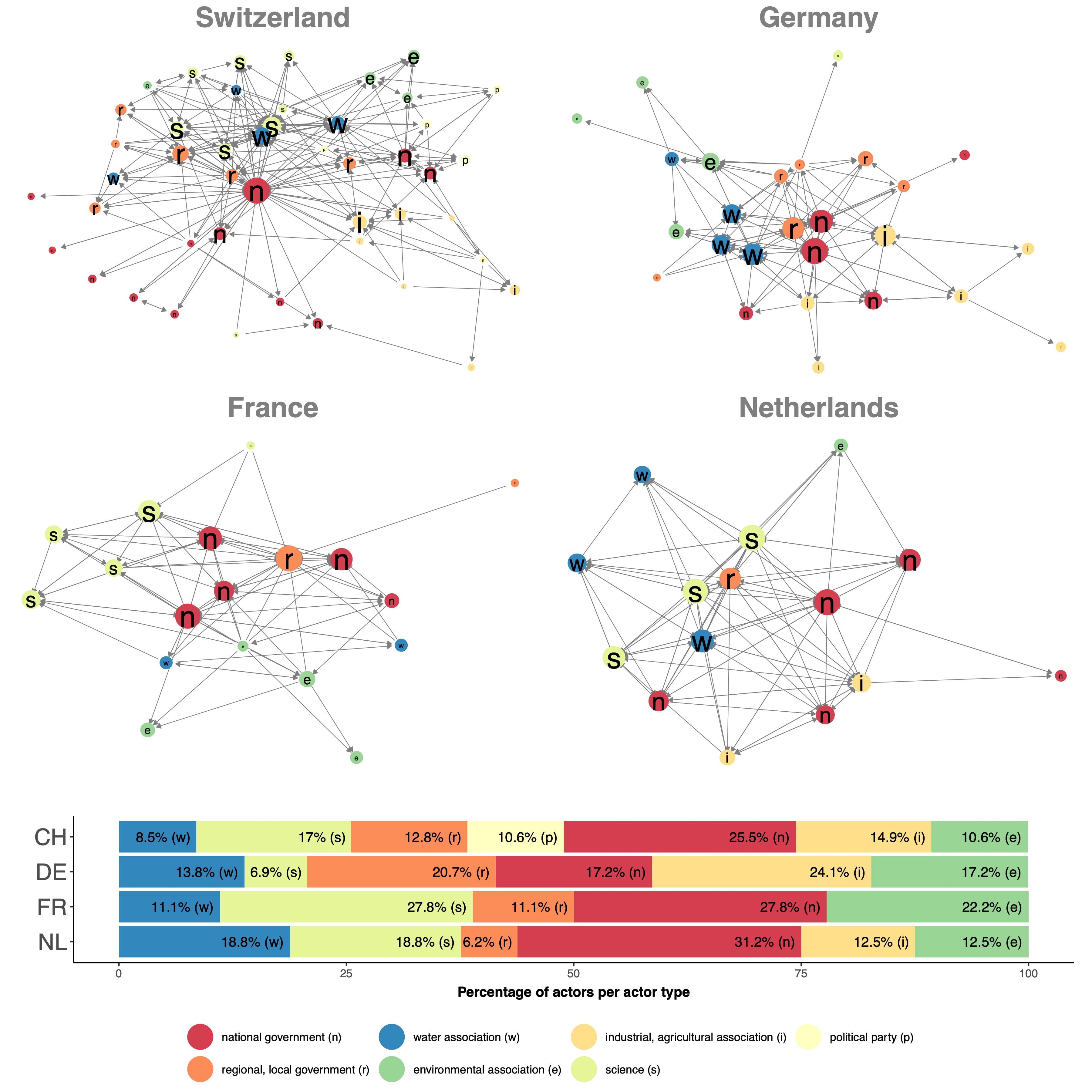 The four policy networks (and actor types)