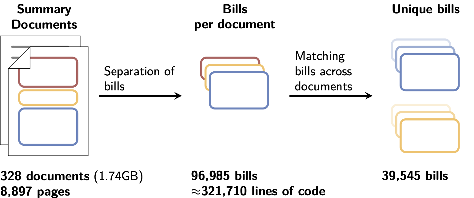 Workflow and stats for parsing summary documents