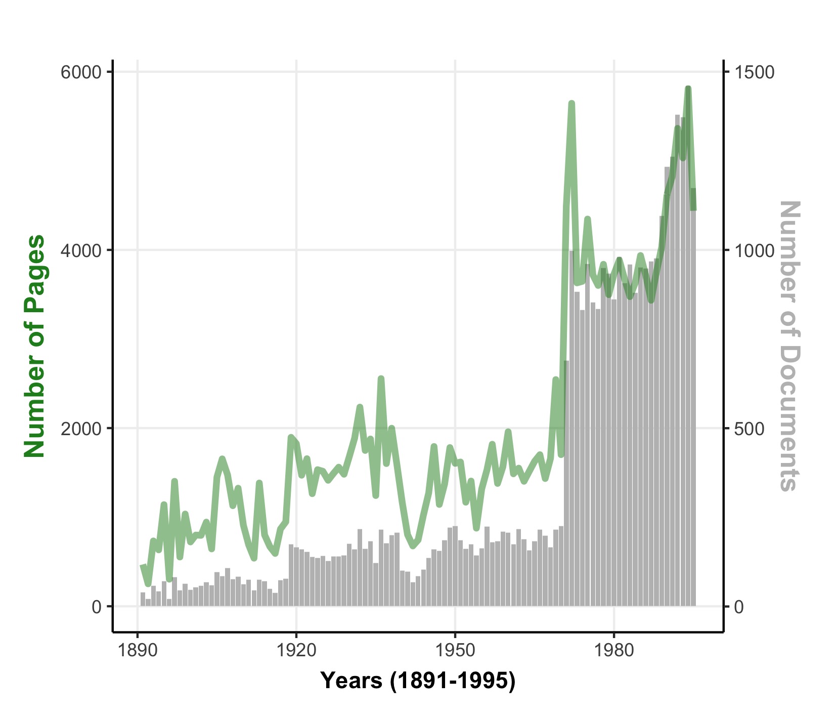 Number of documents and pages we process from 1891-today