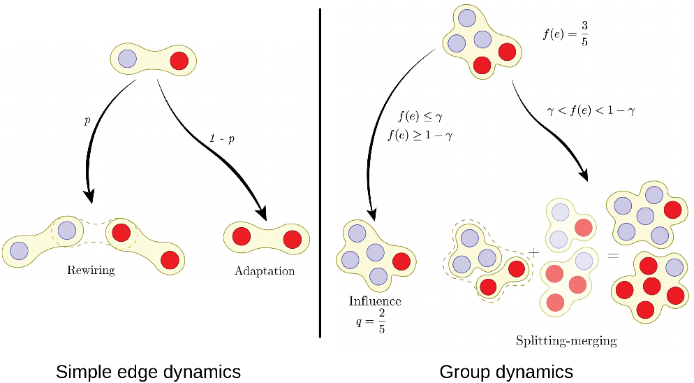 Dynamics of the pairwise and group interactions